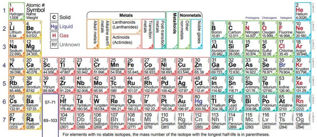 modern periodic table pdf