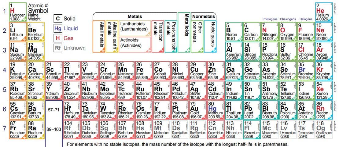element table with names and numbers