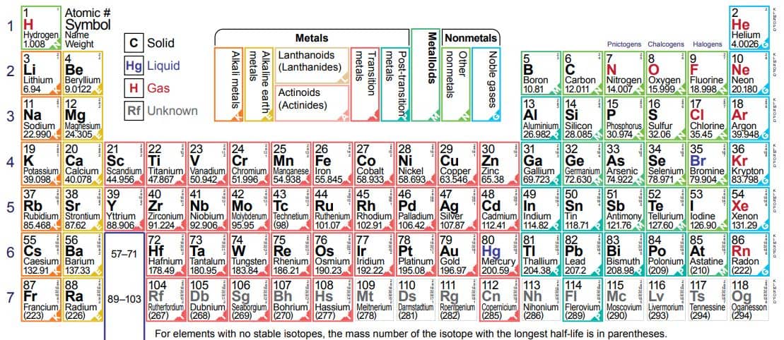  PDF 118 Elements List PDF Panot Book