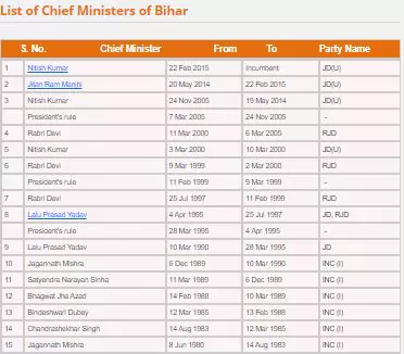 list-of-chief-ministers-of-bihar