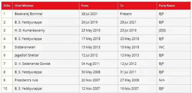 list-of-chief-ministers-of-karnataka