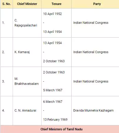 tamil-nadu-cm-list