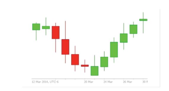 Candlestick Pattern