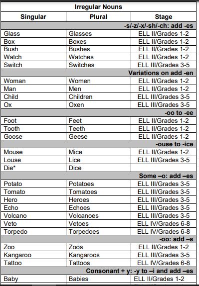 List Of Singular And Plural Verbs Pdf