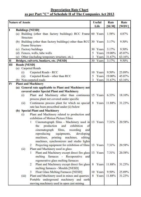 [PDF] Depreciation Rate Chart PDF Panot Book