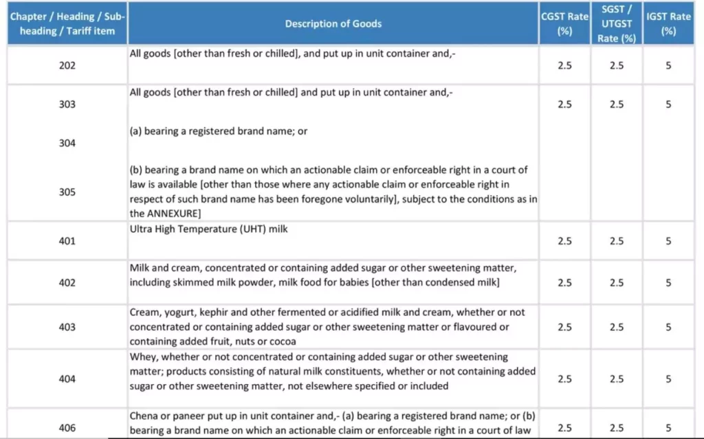 GST Slab Rates in India