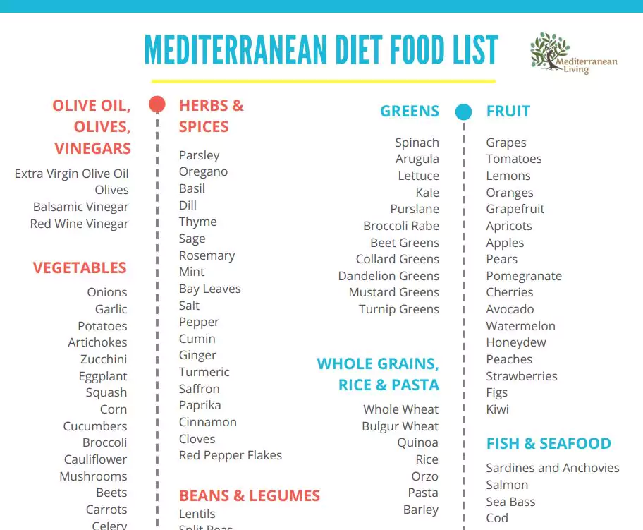 Mediterranean Diet Food List 2020 Pdf