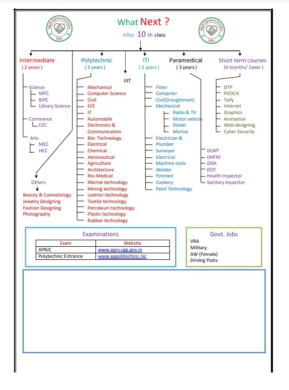  PDF What Next After 10th PDF Panot Book