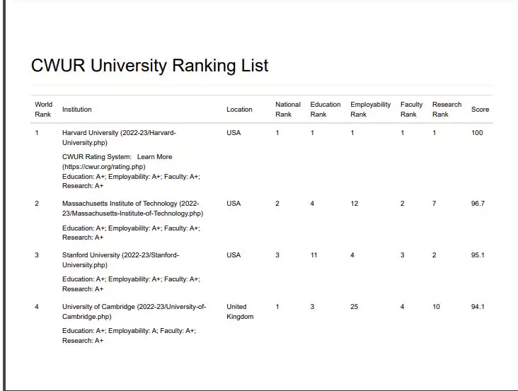 [PDF] CWUR University Ranking List 2023 PDF Panot Book